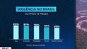 Pesquisa aponta que 79% dos brasileiros sente piora da violência  